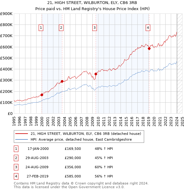 21, HIGH STREET, WILBURTON, ELY, CB6 3RB: Price paid vs HM Land Registry's House Price Index