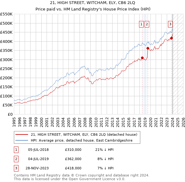 21, HIGH STREET, WITCHAM, ELY, CB6 2LQ: Price paid vs HM Land Registry's House Price Index