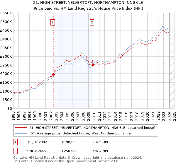 21, HIGH STREET, YELVERTOFT, NORTHAMPTON, NN6 6LE: Price paid vs HM Land Registry's House Price Index