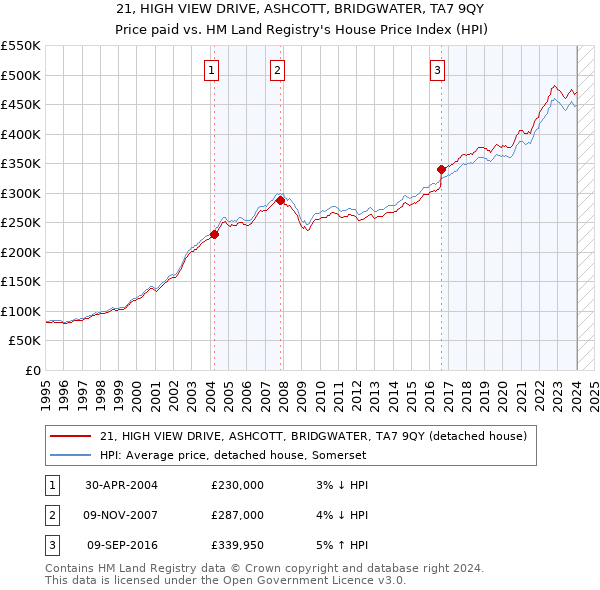 21, HIGH VIEW DRIVE, ASHCOTT, BRIDGWATER, TA7 9QY: Price paid vs HM Land Registry's House Price Index