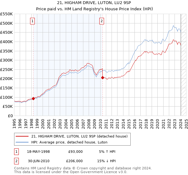 21, HIGHAM DRIVE, LUTON, LU2 9SP: Price paid vs HM Land Registry's House Price Index