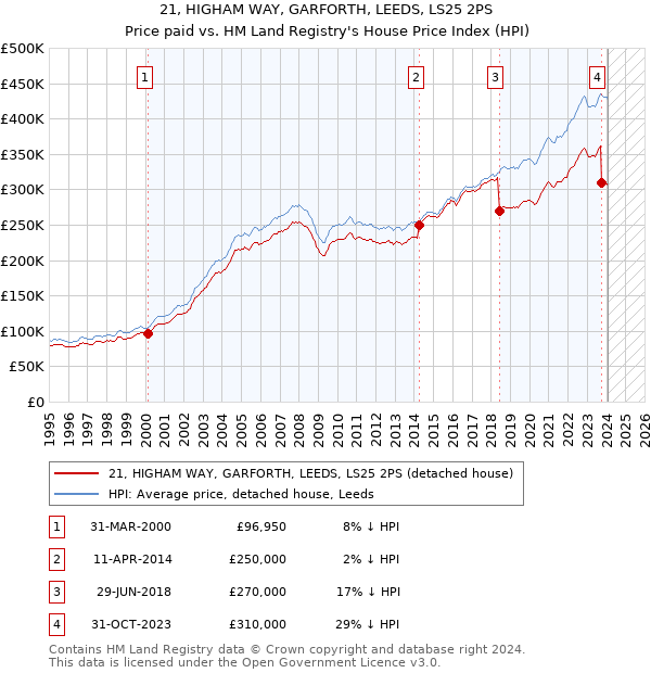 21, HIGHAM WAY, GARFORTH, LEEDS, LS25 2PS: Price paid vs HM Land Registry's House Price Index