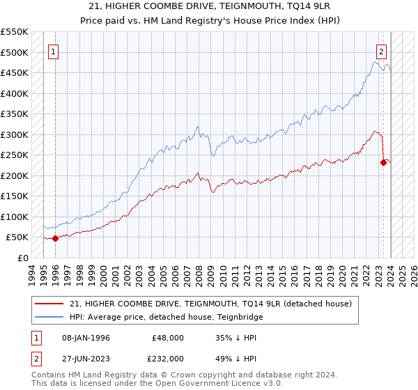 21, HIGHER COOMBE DRIVE, TEIGNMOUTH, TQ14 9LR: Price paid vs HM Land Registry's House Price Index