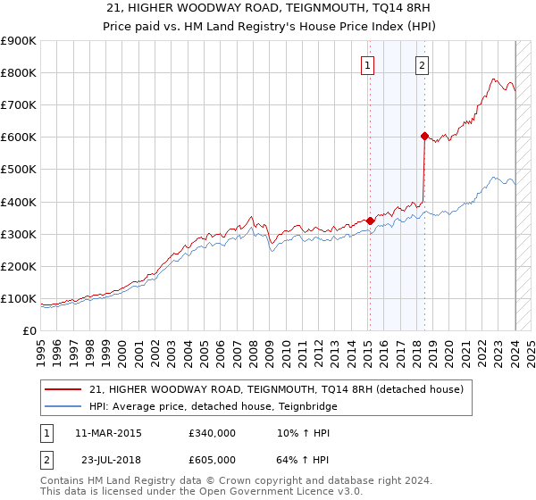 21, HIGHER WOODWAY ROAD, TEIGNMOUTH, TQ14 8RH: Price paid vs HM Land Registry's House Price Index