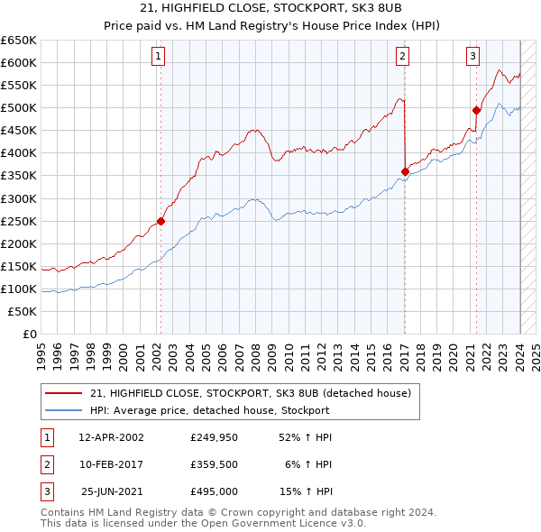 21, HIGHFIELD CLOSE, STOCKPORT, SK3 8UB: Price paid vs HM Land Registry's House Price Index
