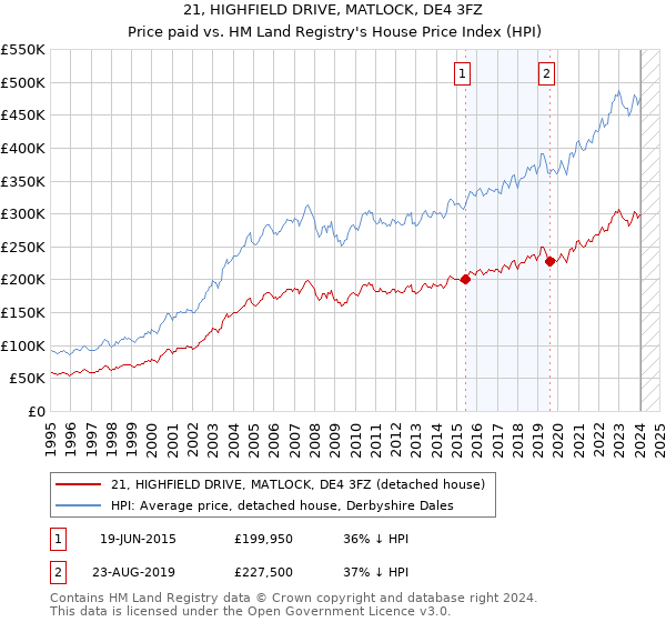 21, HIGHFIELD DRIVE, MATLOCK, DE4 3FZ: Price paid vs HM Land Registry's House Price Index