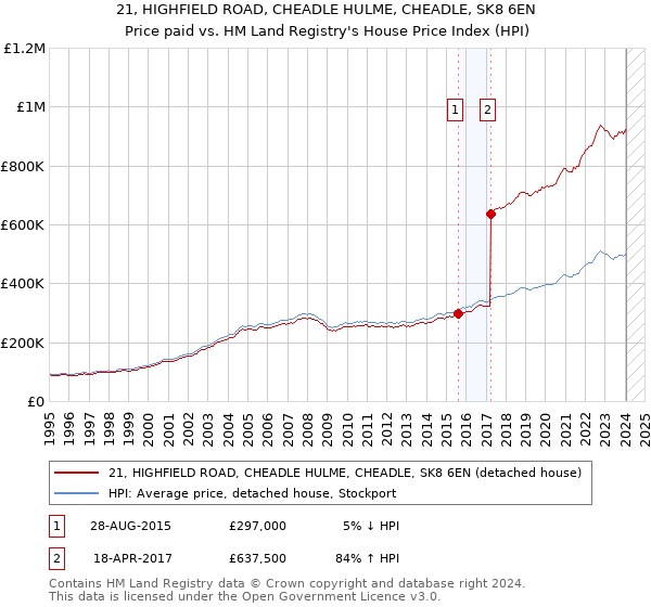 21, HIGHFIELD ROAD, CHEADLE HULME, CHEADLE, SK8 6EN: Price paid vs HM Land Registry's House Price Index