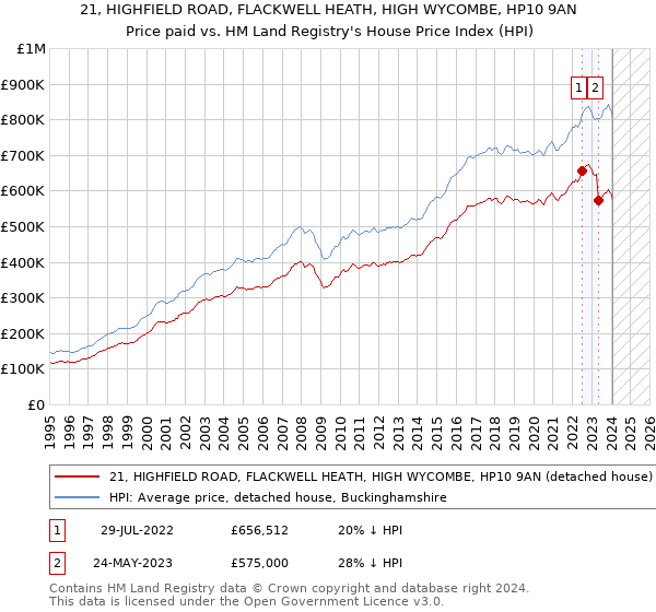 21, HIGHFIELD ROAD, FLACKWELL HEATH, HIGH WYCOMBE, HP10 9AN: Price paid vs HM Land Registry's House Price Index