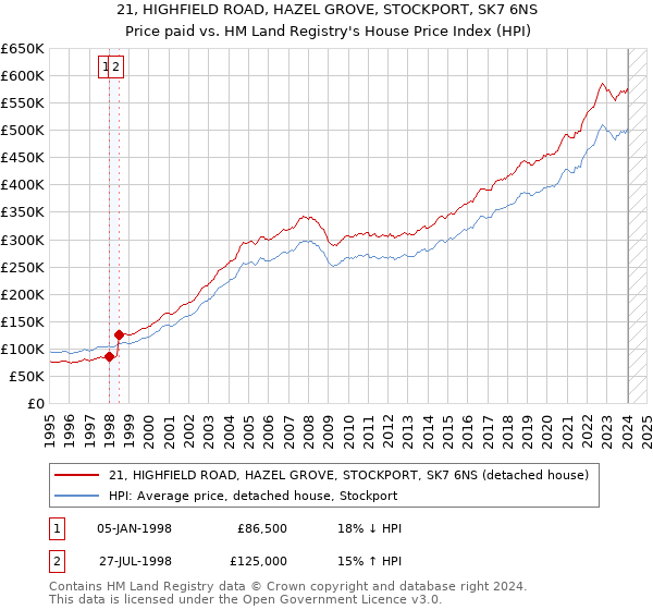 21, HIGHFIELD ROAD, HAZEL GROVE, STOCKPORT, SK7 6NS: Price paid vs HM Land Registry's House Price Index