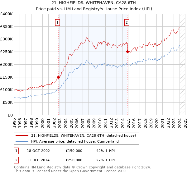 21, HIGHFIELDS, WHITEHAVEN, CA28 6TH: Price paid vs HM Land Registry's House Price Index