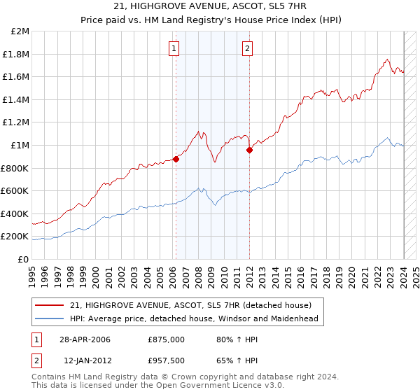 21, HIGHGROVE AVENUE, ASCOT, SL5 7HR: Price paid vs HM Land Registry's House Price Index