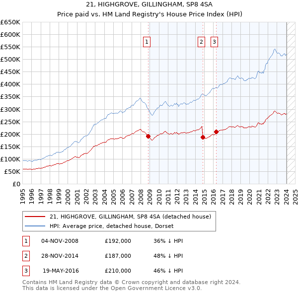 21, HIGHGROVE, GILLINGHAM, SP8 4SA: Price paid vs HM Land Registry's House Price Index
