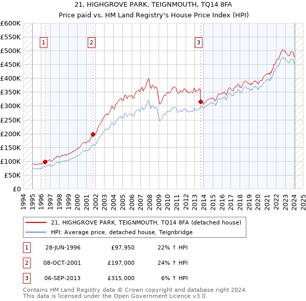21, HIGHGROVE PARK, TEIGNMOUTH, TQ14 8FA: Price paid vs HM Land Registry's House Price Index