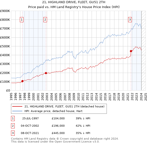 21, HIGHLAND DRIVE, FLEET, GU51 2TH: Price paid vs HM Land Registry's House Price Index