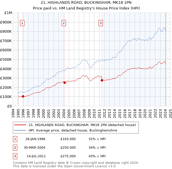 21, HIGHLANDS ROAD, BUCKINGHAM, MK18 1PN: Price paid vs HM Land Registry's House Price Index