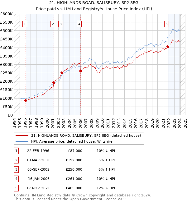 21, HIGHLANDS ROAD, SALISBURY, SP2 8EG: Price paid vs HM Land Registry's House Price Index