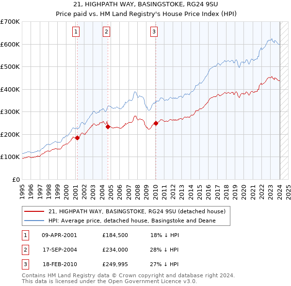 21, HIGHPATH WAY, BASINGSTOKE, RG24 9SU: Price paid vs HM Land Registry's House Price Index