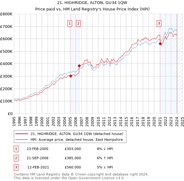 21, HIGHRIDGE, ALTON, GU34 1QW: Price paid vs HM Land Registry's House Price Index