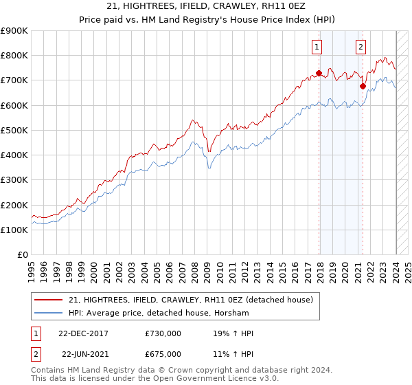 21, HIGHTREES, IFIELD, CRAWLEY, RH11 0EZ: Price paid vs HM Land Registry's House Price Index