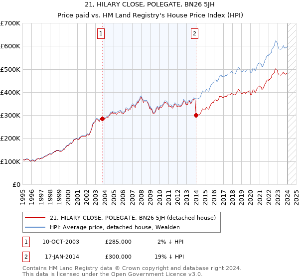 21, HILARY CLOSE, POLEGATE, BN26 5JH: Price paid vs HM Land Registry's House Price Index