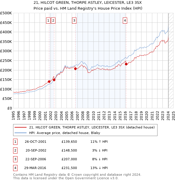 21, HILCOT GREEN, THORPE ASTLEY, LEICESTER, LE3 3SX: Price paid vs HM Land Registry's House Price Index