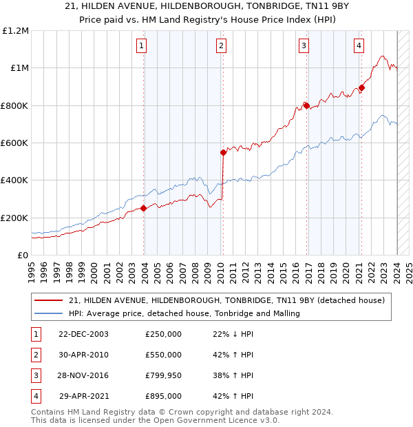 21, HILDEN AVENUE, HILDENBOROUGH, TONBRIDGE, TN11 9BY: Price paid vs HM Land Registry's House Price Index