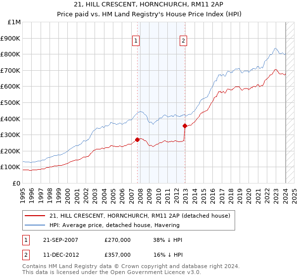 21, HILL CRESCENT, HORNCHURCH, RM11 2AP: Price paid vs HM Land Registry's House Price Index