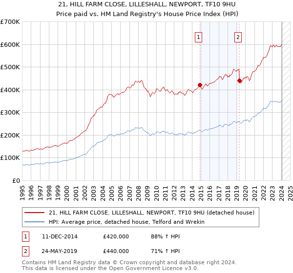 21, HILL FARM CLOSE, LILLESHALL, NEWPORT, TF10 9HU: Price paid vs HM Land Registry's House Price Index