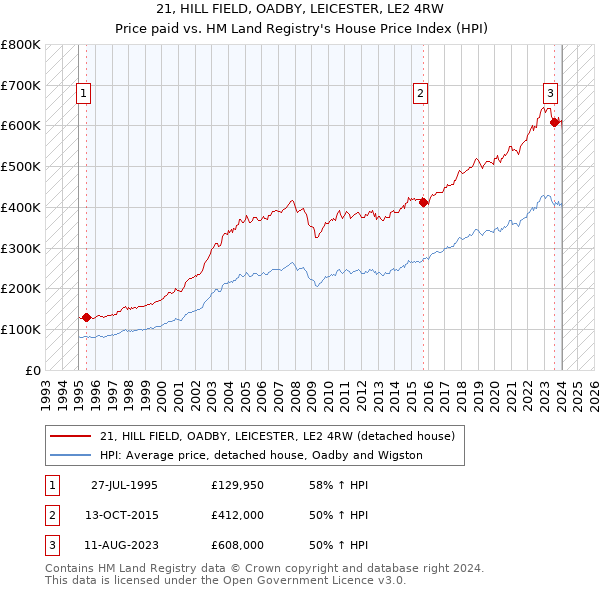 21, HILL FIELD, OADBY, LEICESTER, LE2 4RW: Price paid vs HM Land Registry's House Price Index