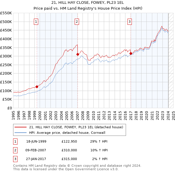 21, HILL HAY CLOSE, FOWEY, PL23 1EL: Price paid vs HM Land Registry's House Price Index