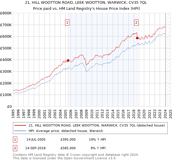21, HILL WOOTTON ROAD, LEEK WOOTTON, WARWICK, CV35 7QL: Price paid vs HM Land Registry's House Price Index