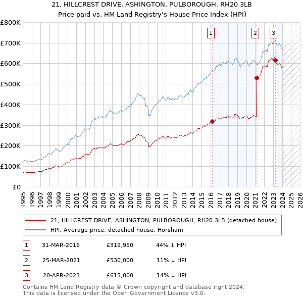 21, HILLCREST DRIVE, ASHINGTON, PULBOROUGH, RH20 3LB: Price paid vs HM Land Registry's House Price Index