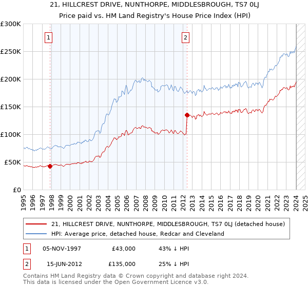 21, HILLCREST DRIVE, NUNTHORPE, MIDDLESBROUGH, TS7 0LJ: Price paid vs HM Land Registry's House Price Index