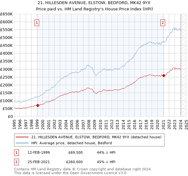 21, HILLESDEN AVENUE, ELSTOW, BEDFORD, MK42 9YX: Price paid vs HM Land Registry's House Price Index