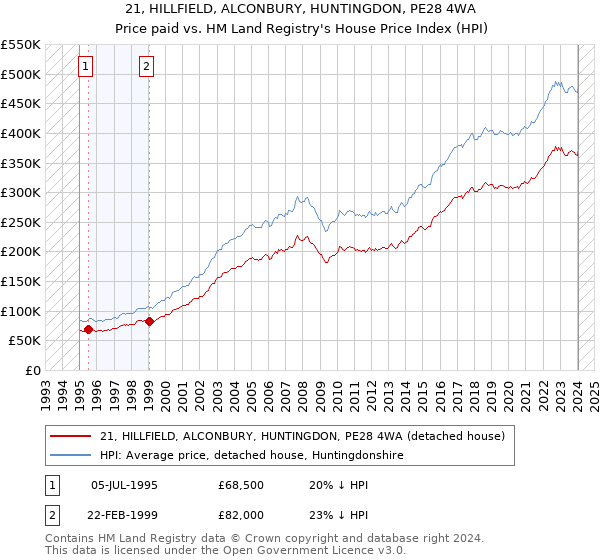 21, HILLFIELD, ALCONBURY, HUNTINGDON, PE28 4WA: Price paid vs HM Land Registry's House Price Index