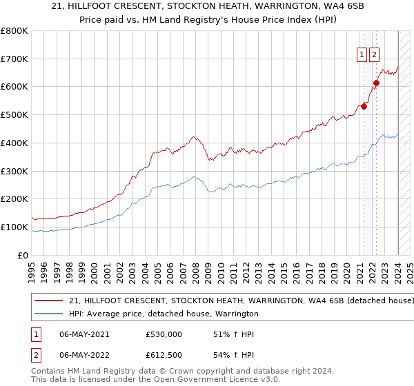 21, HILLFOOT CRESCENT, STOCKTON HEATH, WARRINGTON, WA4 6SB: Price paid vs HM Land Registry's House Price Index