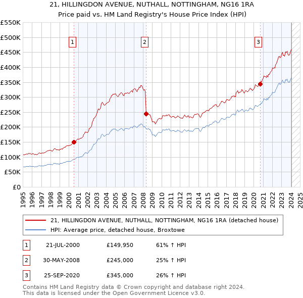21, HILLINGDON AVENUE, NUTHALL, NOTTINGHAM, NG16 1RA: Price paid vs HM Land Registry's House Price Index