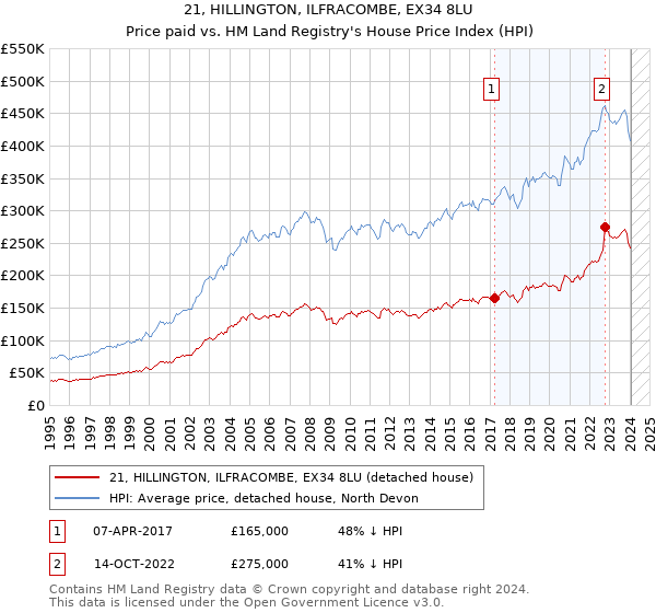21, HILLINGTON, ILFRACOMBE, EX34 8LU: Price paid vs HM Land Registry's House Price Index
