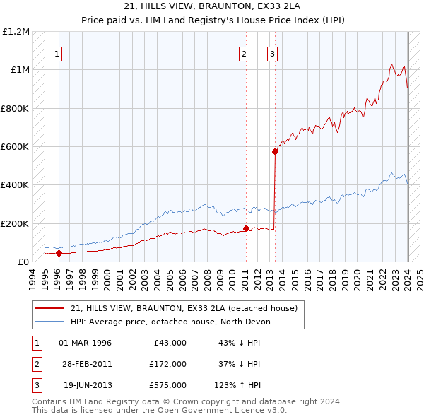 21, HILLS VIEW, BRAUNTON, EX33 2LA: Price paid vs HM Land Registry's House Price Index