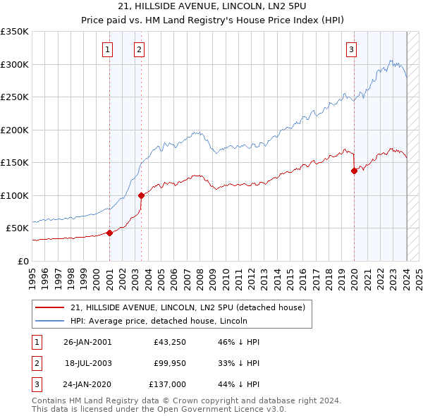 21, HILLSIDE AVENUE, LINCOLN, LN2 5PU: Price paid vs HM Land Registry's House Price Index