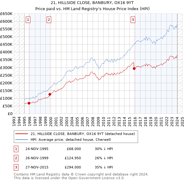 21, HILLSIDE CLOSE, BANBURY, OX16 9YT: Price paid vs HM Land Registry's House Price Index