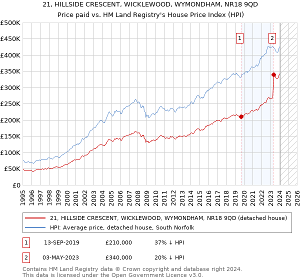 21, HILLSIDE CRESCENT, WICKLEWOOD, WYMONDHAM, NR18 9QD: Price paid vs HM Land Registry's House Price Index