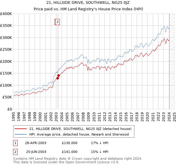 21, HILLSIDE DRIVE, SOUTHWELL, NG25 0JZ: Price paid vs HM Land Registry's House Price Index