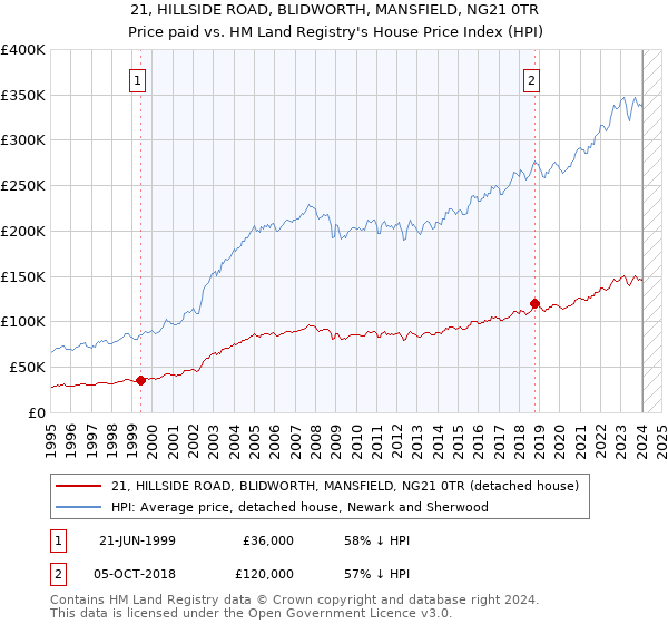 21, HILLSIDE ROAD, BLIDWORTH, MANSFIELD, NG21 0TR: Price paid vs HM Land Registry's House Price Index