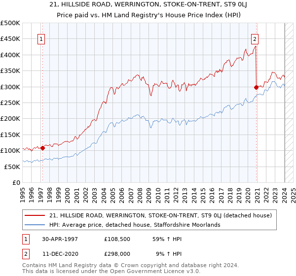 21, HILLSIDE ROAD, WERRINGTON, STOKE-ON-TRENT, ST9 0LJ: Price paid vs HM Land Registry's House Price Index