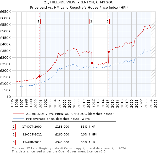 21, HILLSIDE VIEW, PRENTON, CH43 2GG: Price paid vs HM Land Registry's House Price Index