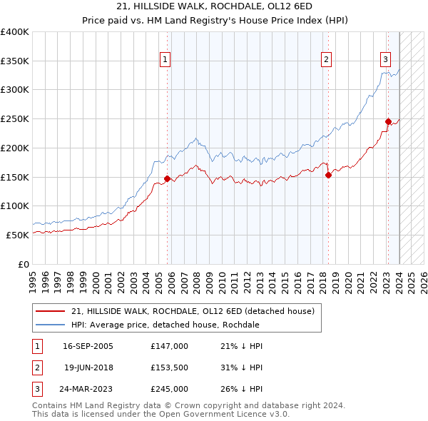 21, HILLSIDE WALK, ROCHDALE, OL12 6ED: Price paid vs HM Land Registry's House Price Index