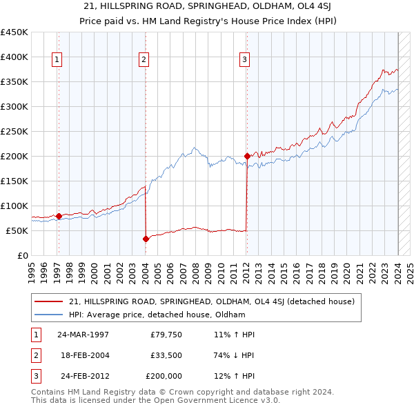 21, HILLSPRING ROAD, SPRINGHEAD, OLDHAM, OL4 4SJ: Price paid vs HM Land Registry's House Price Index