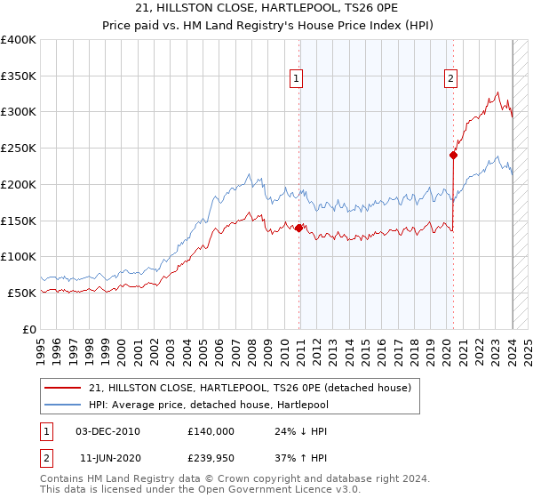 21, HILLSTON CLOSE, HARTLEPOOL, TS26 0PE: Price paid vs HM Land Registry's House Price Index
