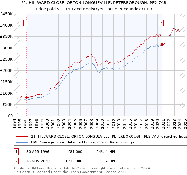 21, HILLWARD CLOSE, ORTON LONGUEVILLE, PETERBOROUGH, PE2 7AB: Price paid vs HM Land Registry's House Price Index